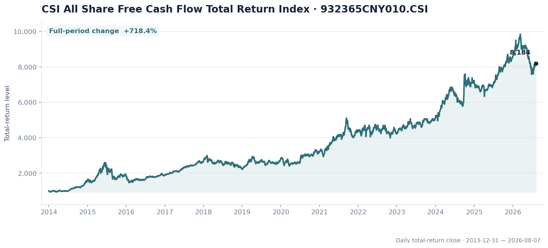 中证全指自由现金流全收益指数 932365CNY010.CSI 自 2013 年末以来的日频全收益指数折线图