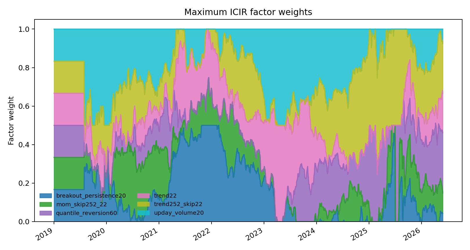 5 日基准下最大 ICIR 方法的滚动因子权重