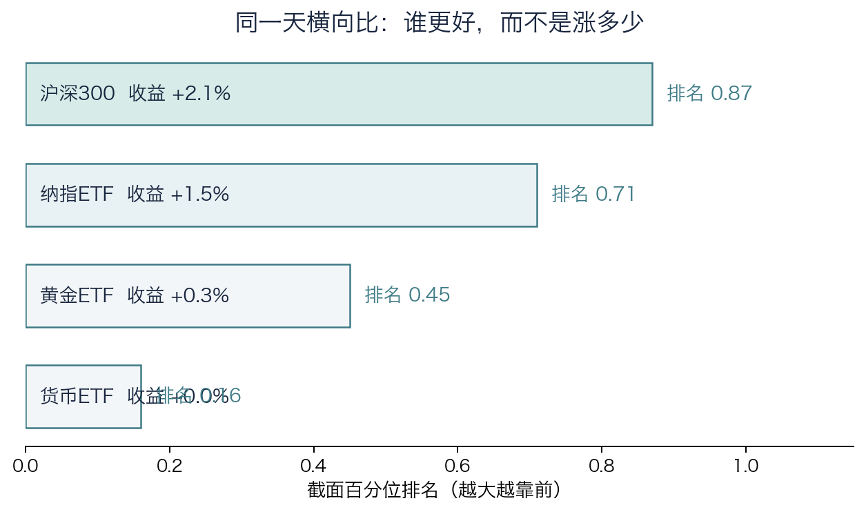 同一天 ETF 收益转成截面百分位排名