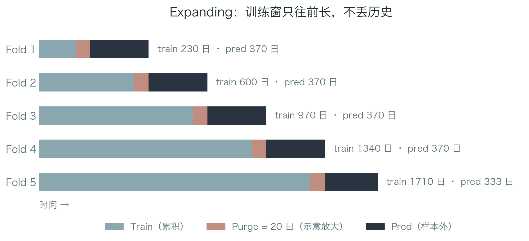 Expanding 折次:Train 累积、Purge、Pred