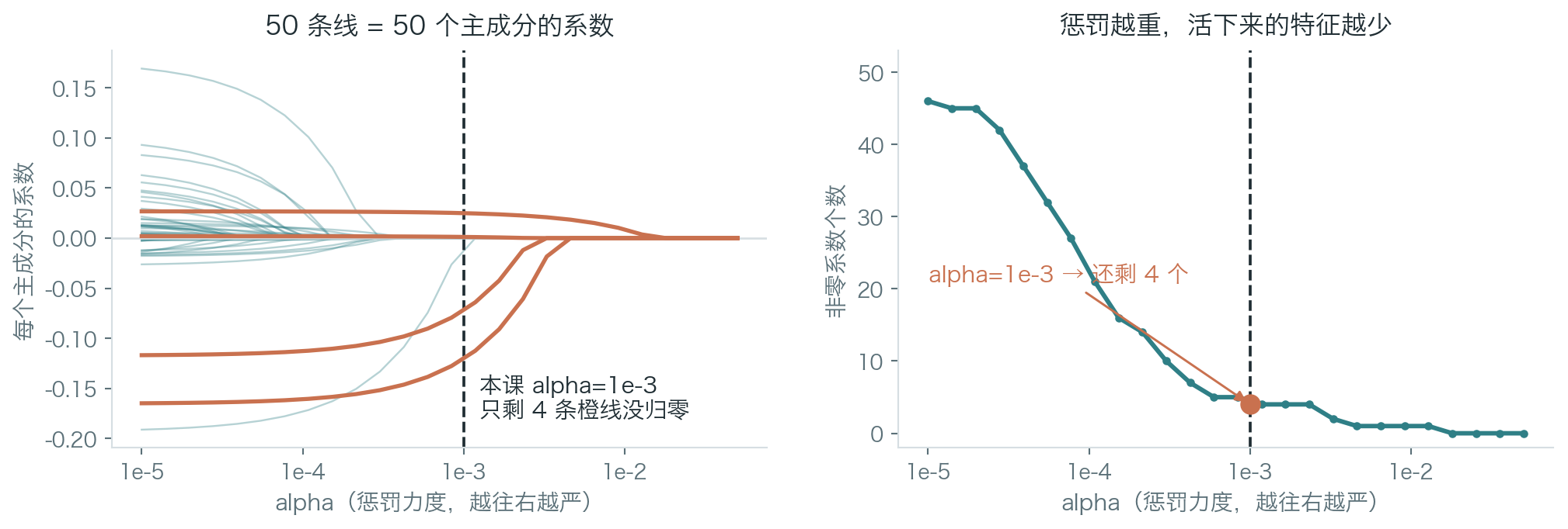 alpha 变大时 Lasso 系数逐个归零,非零个数从 46 降到 0