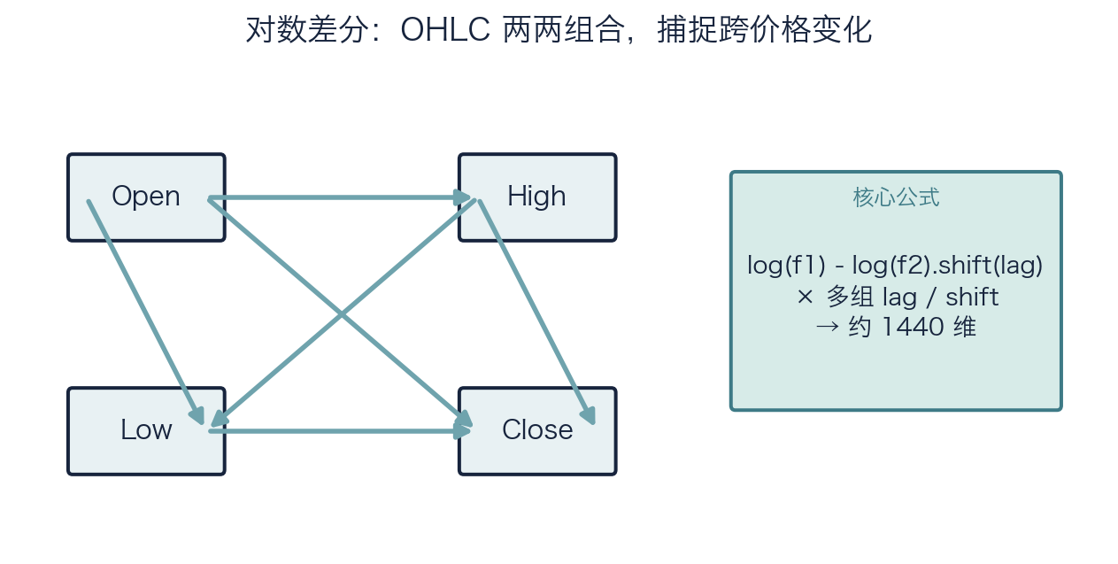 OHLC 两两组合构成对数差分特征