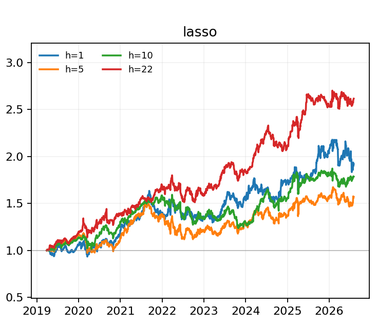 Lasso 链路在 h=1/5/10/22 下的样本外净值
