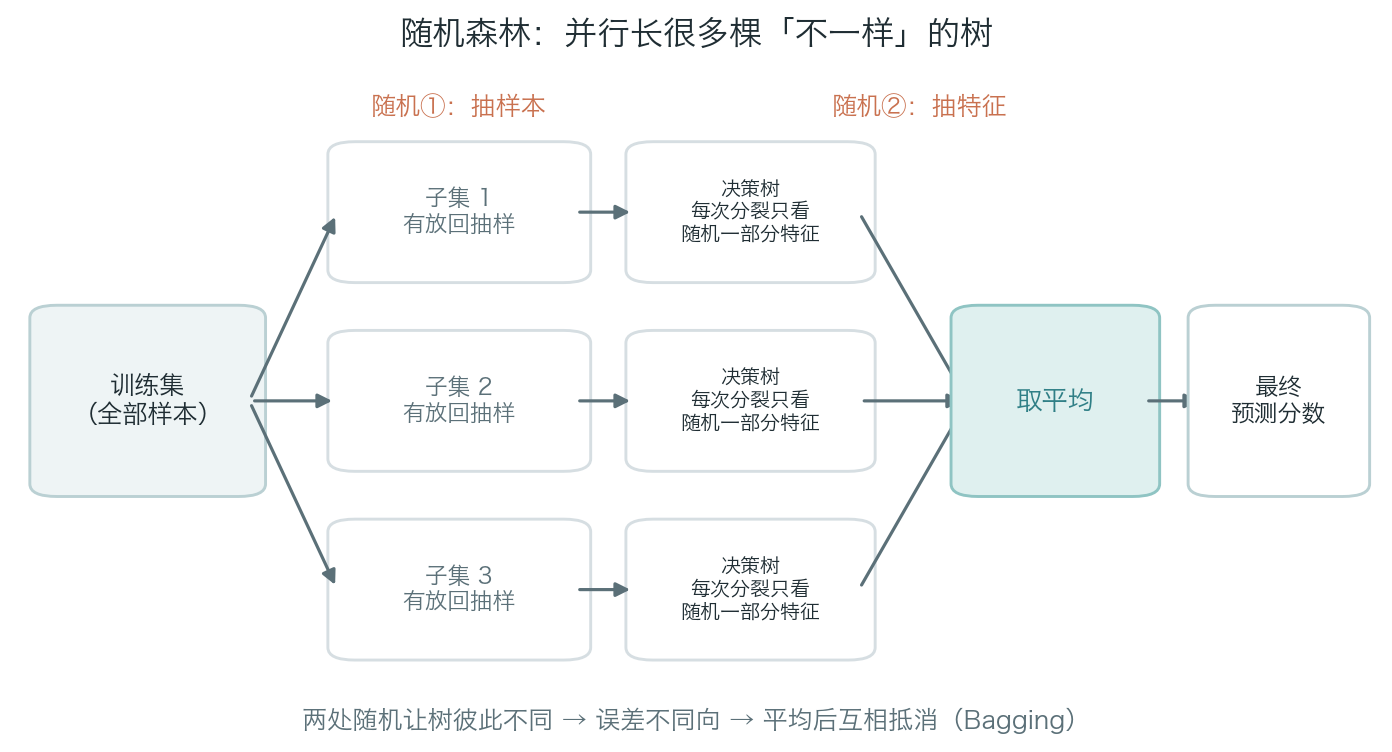 Bootstrap 行采样与分裂时随机选特征,多树并行后取平均