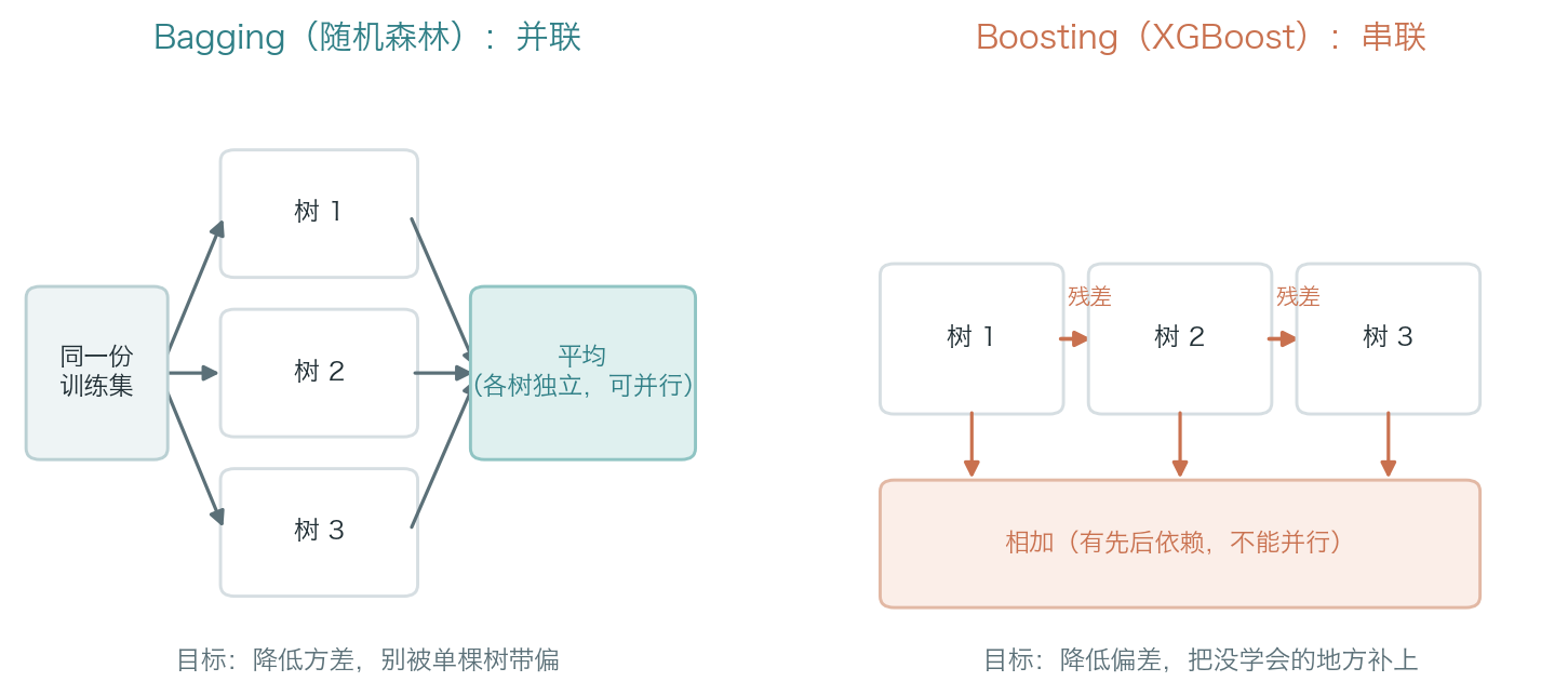 并联的随机森林与串联的 XGBoost 结构对比