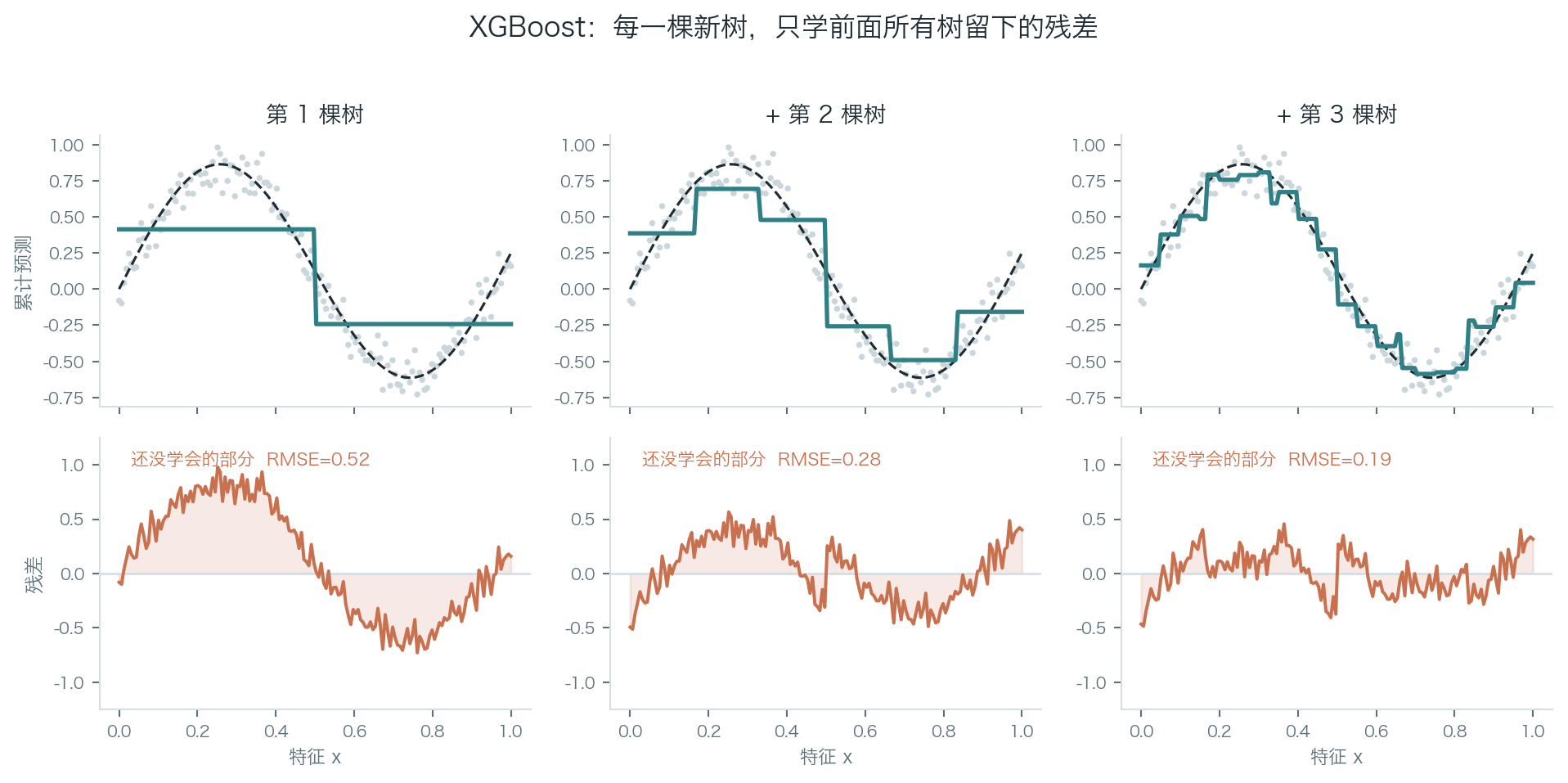 三轮 boosting:累计预测逼近真实曲线,残差逐轮缩小