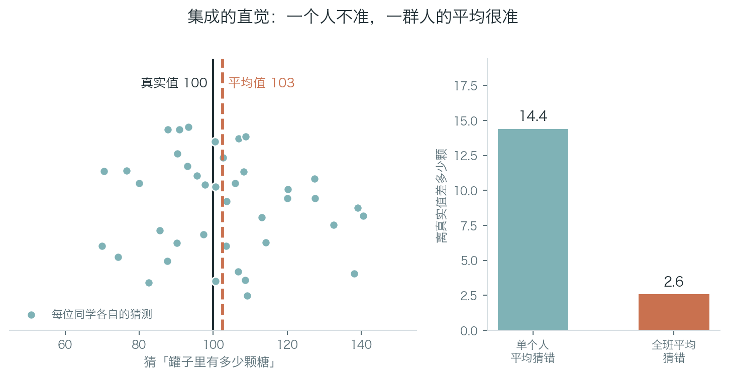 个人猜测误差大,全班平均接近真实值