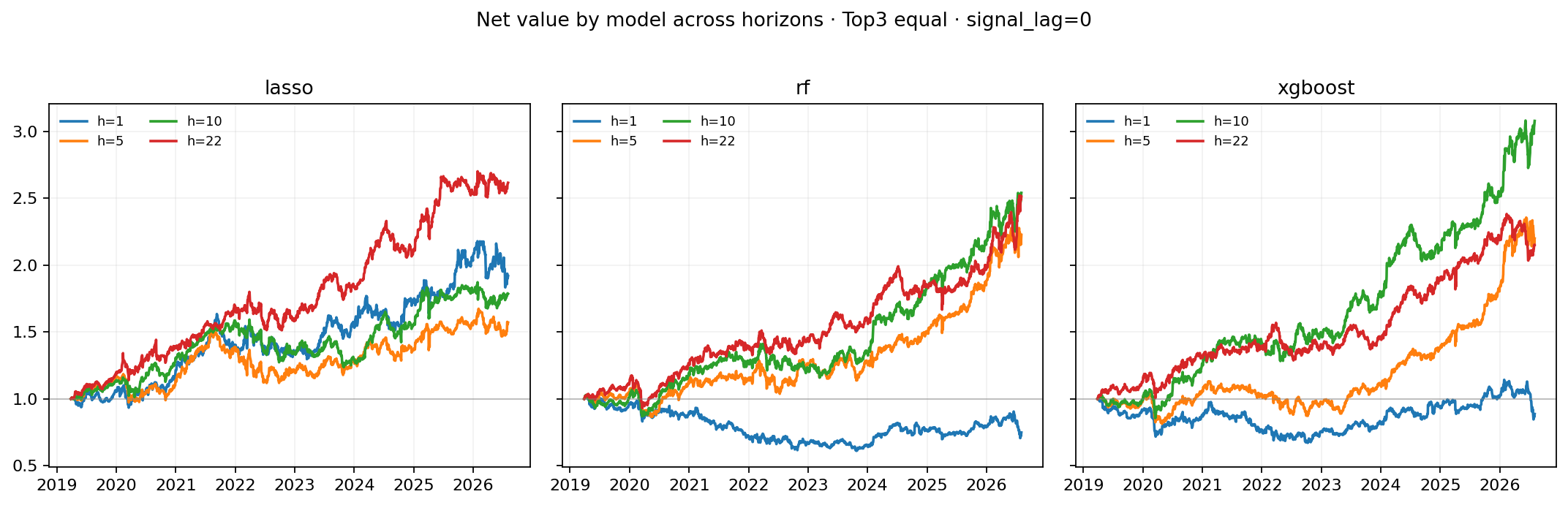 Lasso / RF / XGBoost 在 h=1/5/10/22 下的样本外净值